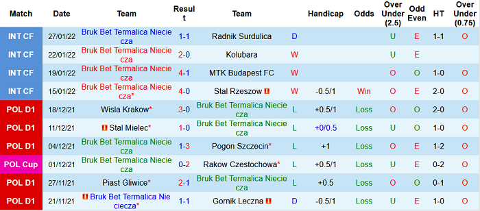 Nhận định, soi kèo Nieciecza vs Jagiellonia, 0h ngày 5/2 - Ảnh 1