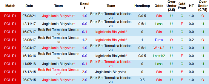 Nhận định, soi kèo Nieciecza vs Jagiellonia, 0h ngày 5/2 - Ảnh 3