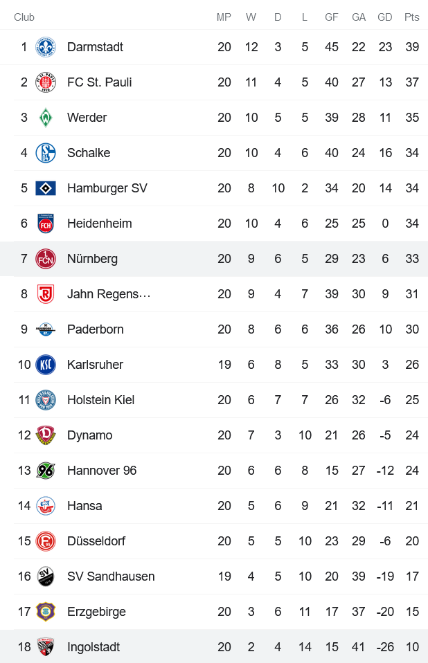 Nhận định, soi kèo Nurnberg vs Ingolstadt, 0h30 ngày 5/2 - Ảnh 4