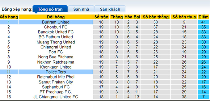Nhận định, soi kèo Police Tero vs Buriram, 18h30 ngày 2/2 - Ảnh 4