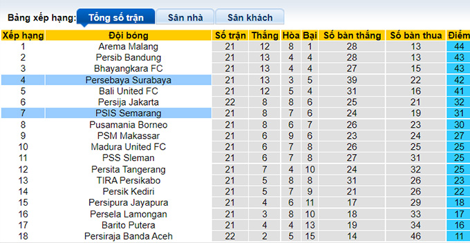 Nhận định, soi kèo Semarang vs Persebaya Surabaya, 20h45 ngày 2/2 - Ảnh 4