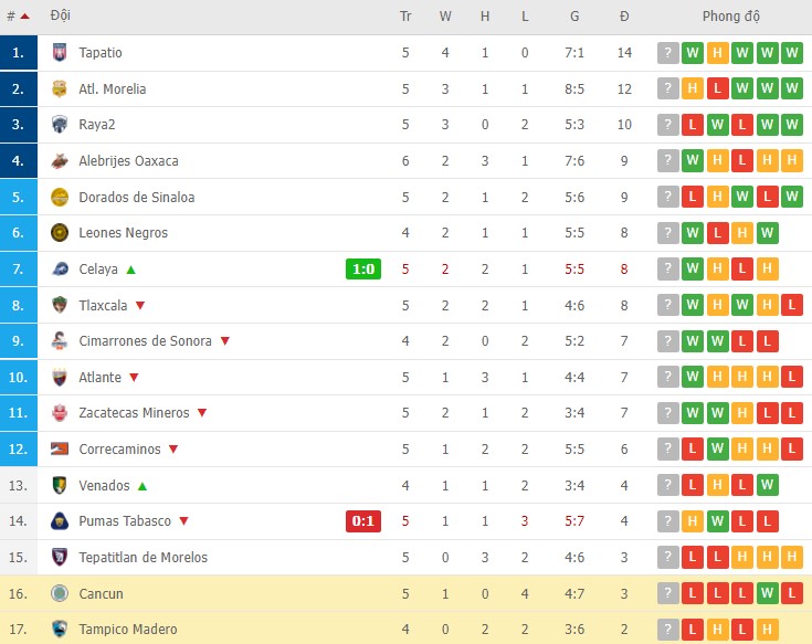 Nhận định, soi kèo Tampico Madero vs Cancun, 08h05 ngày 03/02 - Ảnh 2