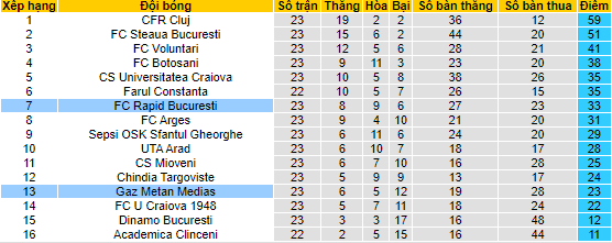 Nhận định, soi kèo Gaz Metan Medias vs Rapid Bucuresti, 0h55 ngày 5/2 - Ảnh 4