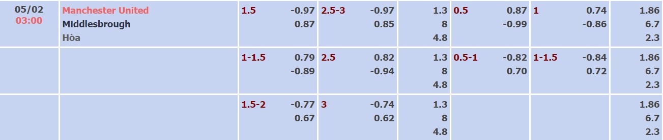 Nhận định, soi kèo Man Utd vs Middlesbrough, 03h00 ngày 05/02 - Ảnh 1