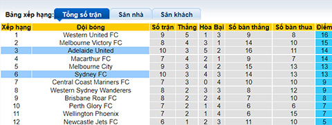 Nhận định, soi kèo Adelaide vs Sydney FC, 15h45 ngày 4/2 - Ảnh 4