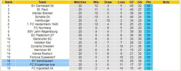 Nhận định, soi kèo Sandhausen vs Erzgebirge Aue, 19h30 ngày 5/2 - Ảnh 4