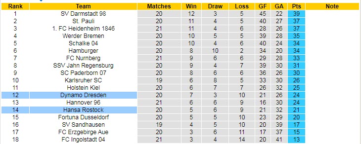 Nhận định, soi kèo Dynamo Dresden vs Hansa Rostock, 19h30 ngày 6/2 - Ảnh 4