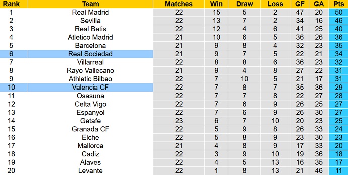 Nhận định, soi kèo Valencia vs Sociedad, 20h00 ngày 6/2 - Ảnh 1