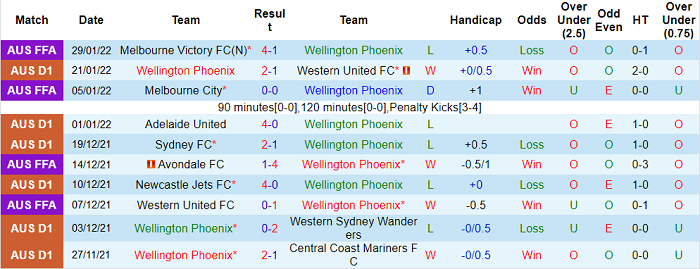 Soi kèo phạt góc Wellington Phoenix vs Macarthur, 12h05 ngày 6/2 - Ảnh 1