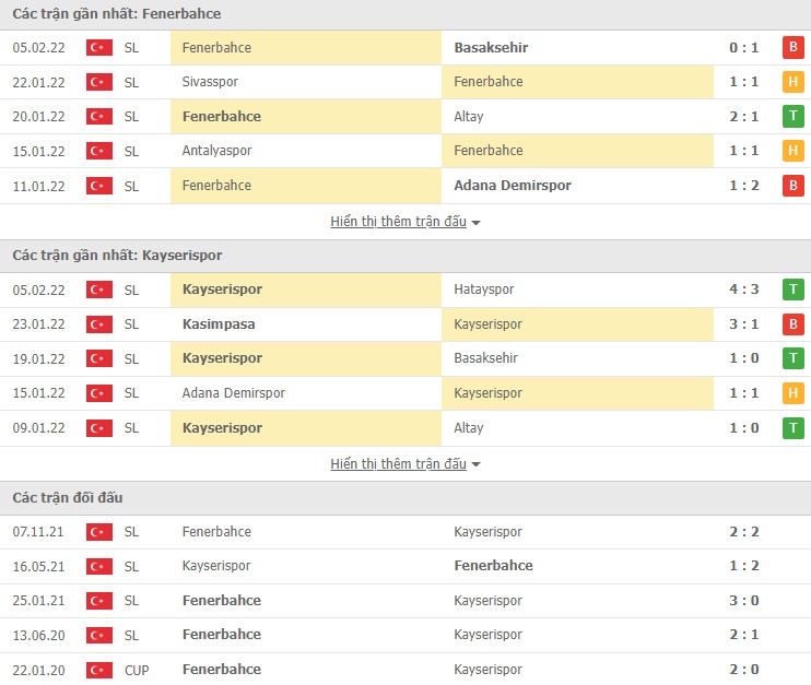 Nhận định, soi kèo Fenerbahce vs Kayserispor, 00h30 ngày 09/02 - Ảnh 1