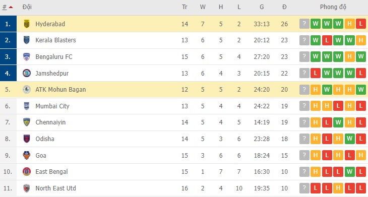Nhận định, soi kèo Hyderabad vs Mohun Bagan, 21h00 ngày 08/02 - Ảnh 2