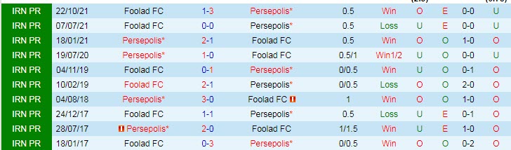 Nhận định, soi kèo Persepolis vs Foolad Khuzestan, 20h45 ngày 7/2 - Ảnh 3