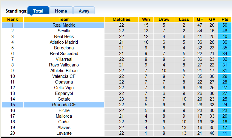 Nhận định, soi kèo Real Madrid vs Granada, 3h ngày 7/2 - Ảnh 4