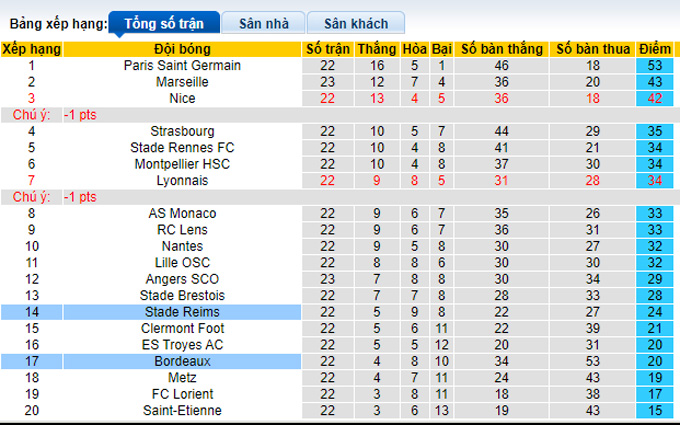 Nhận định, soi kèo Reims vs Bordeaux, 21h00 ngày 6/2 - Ảnh 4