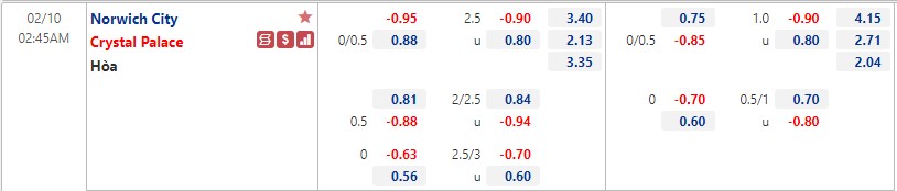 Biến động tỷ lệ kèo Norwich vs Crystal Palace, 2h45 ngày 10/2 - Ảnh 1