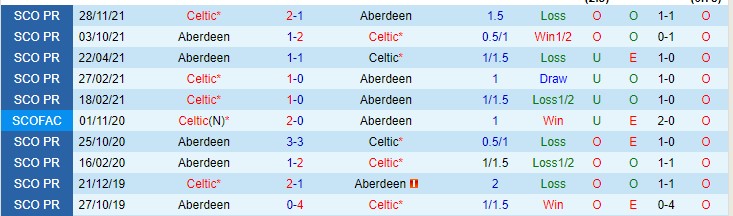 Nhận định, soi kèo Aberdeen vs Celtic, 2h45 ngày 10/2 - Ảnh 3