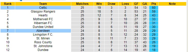 Nhận định, soi kèo Aberdeen vs Celtic, 2h45 ngày 10/2 - Ảnh 4