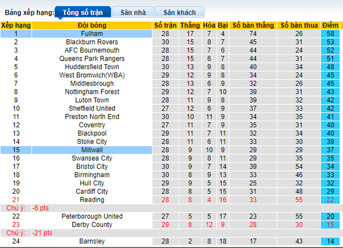 Nhận định, soi kèo Fulham vs Millwall, 2h45 ngày 9/2 - Ảnh 4