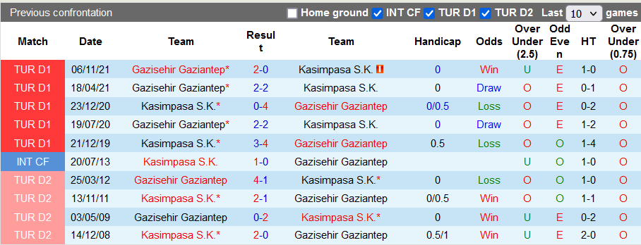 Nhận định, soi kèo Kasimpasa vs Gaziantep, 18h30 ngày 8/2 - Ảnh 3