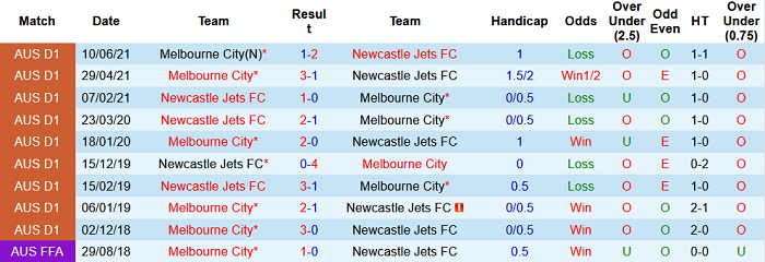 Nhận định, soi kèo Newcastle Jets vs Melbourne City, 16h05 ngày 8/2 - Ảnh 3