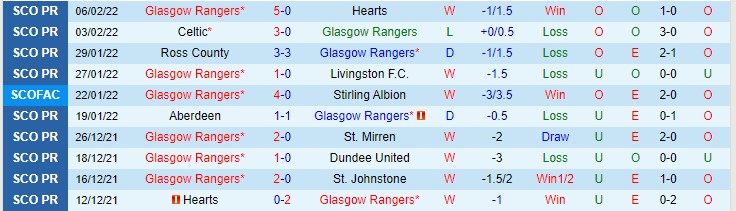 Nhận định, soi kèo Rangers vs Hibernian, 2h45 ngày 10/2 - Ảnh 1