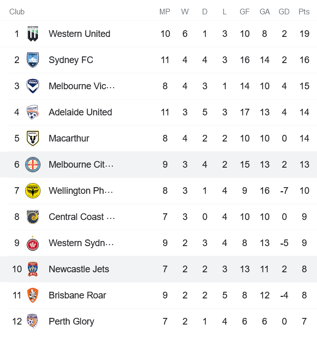 Phân tích kèo hiệp 1 Newcastle Jets vs Melbourne City, 16h05 ngày 8/2 - Ảnh 4