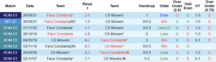 Nhận định, soi kèo Mioveni vs Farul Constanta, 22h30 ngày 9/2 - Ảnh 3