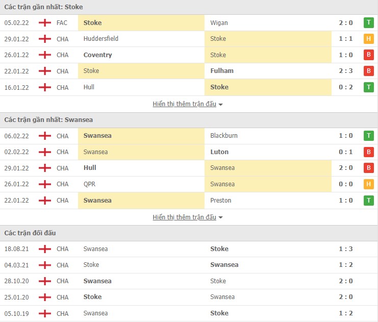 Nhận định, soi kèo Stoke vs Swansea, 02h45 ngày 09/02 - Ảnh 1