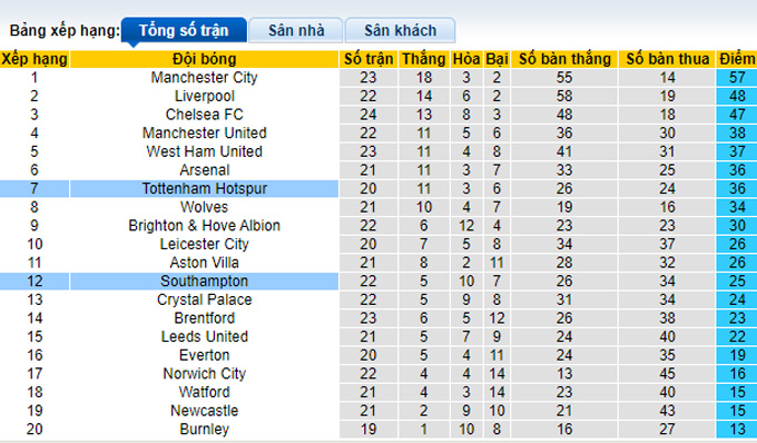 Nhận định, soi kèo Tottenham vs Southampton, 2h45 ngày 10/2 - Ảnh 4