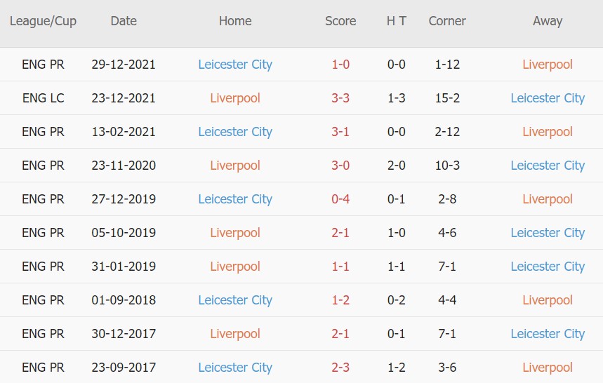 Soi kèo phạt góc Liverpool vs Leicester, 02h45 ngày 11/02 - Ảnh 3