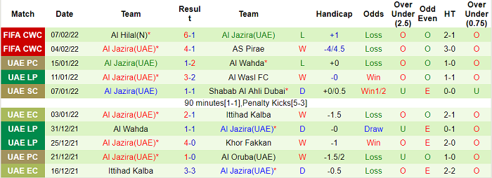 Soi kèo phạt góc Monterrey vs Al Jazira, 20h30 ngày 9/2 - Ảnh 2