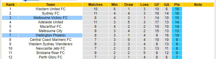 Soi kèo phạt góc Wellington Phoenix vs Melbourne Victory, 15h05 ngày 9/2 - Ảnh 4