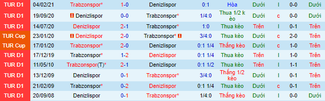 Nhận định, soi kèo Denizlispor vs Trabzonspor, 0h30 ngày 10/2 - Ảnh 1