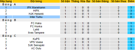 Nhận định, soi kèo Inter Turku vs Mariehamn, 20h ngày 11/2 - Ảnh 4