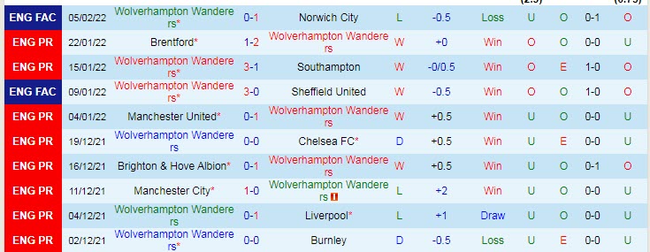 Soi kèo chẵn/ lẻ Wolves vs Arsenal, 2h45 ngày 11/2 - Ảnh 2