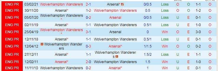 Soi kèo chẵn/ lẻ Wolves vs Arsenal, 2h45 ngày 11/2 - Ảnh 4