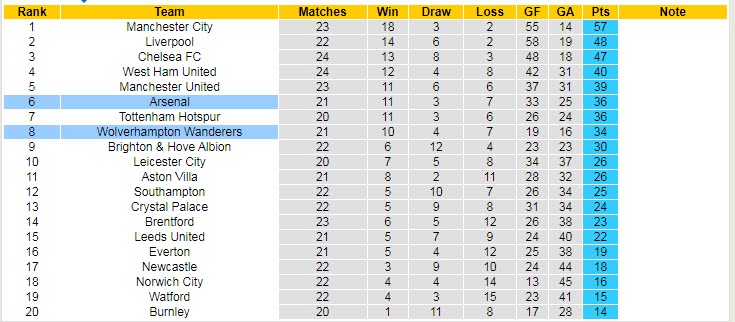 Soi kèo chẵn/ lẻ Wolves vs Arsenal, 2h45 ngày 11/2 - Ảnh 6