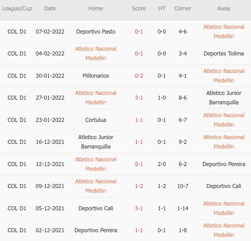 Soi kèo phạt góc Nacional vs Alianza, 08h10 ngày 12/02 - Ảnh 1