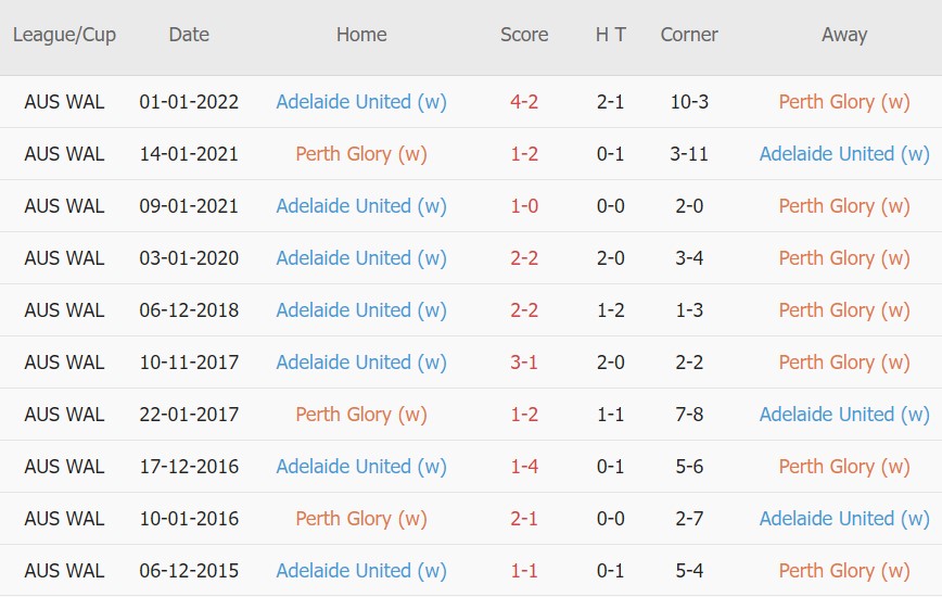 Soi kèo phạt góc Perth Nữ vs Adelaide Nữ, 13h05 ngày 10/02 - Ảnh 3