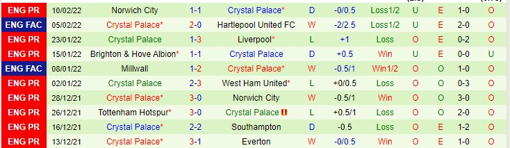 Nhận định, soi kèo Brentford vs Crystal Palace, 22h ngày 12/2 - Ảnh 2