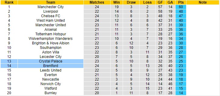 Nhận định, soi kèo Brentford vs Crystal Palace, 22h ngày 12/2 - Ảnh 4