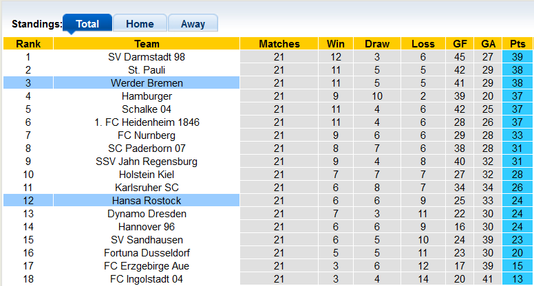 Nhận định, soi kèo Hansa Rostock vs Werder Bremen, 0h30 ngày 12/2 - Ảnh 4