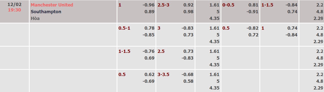 Nhận định, soi kèo Man Utd vs Southampton, 19h30 ngày 12/02 - Ảnh 1