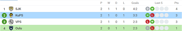 Nhận định, soi kèo Oulu vs KuPS, 19h ngày 12/2 - Ảnh 4