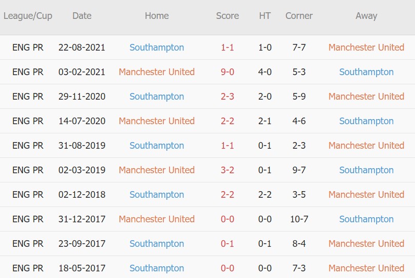 Soi kèo phạt góc Man Utd vs Southampton, 19h30 ngày 12/02 - Ảnh 3