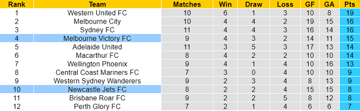 Soi kèo phạt góc Melbourne Victory vs Newcastle Jets, 15h45 ngày 12/2 - Ảnh 4