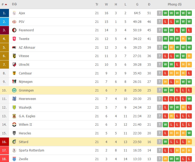 Nhận định, soi kèo Groningen vs Sittard, 00h45 ngày 13/02 - Ảnh 2
