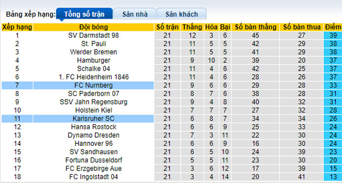 Nhận định, soi kèo Karlsruher vs Nurnberg, 19h30 ngày 12/2 - Ảnh 4