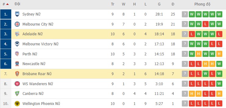 Nhận định, soi kèo Nữ Brisbane Roar vs Nữ Adelaide, 12h05 ngày 13/02 - Ảnh 2