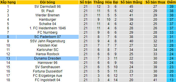 Nhận định, soi kèo Paderborn vs Dynamo Dresden, 19h30 ngày 12/2 - Ảnh 4